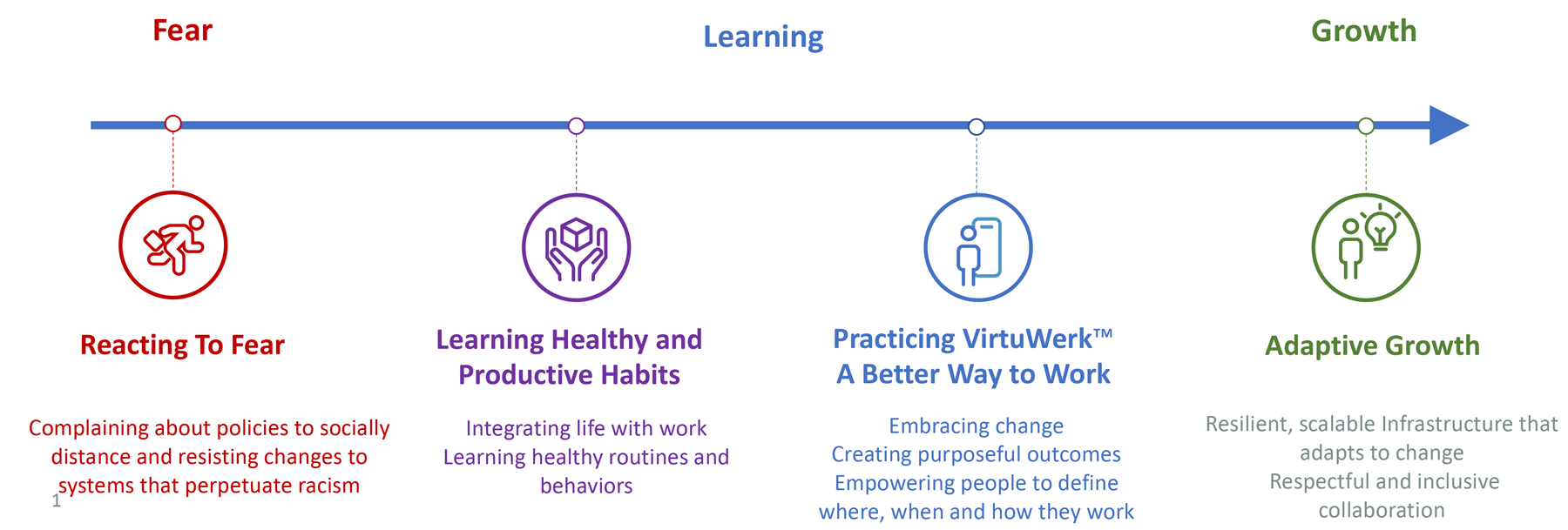 VirtuWerk-Shifting-from-Fear-to-Learning-chart