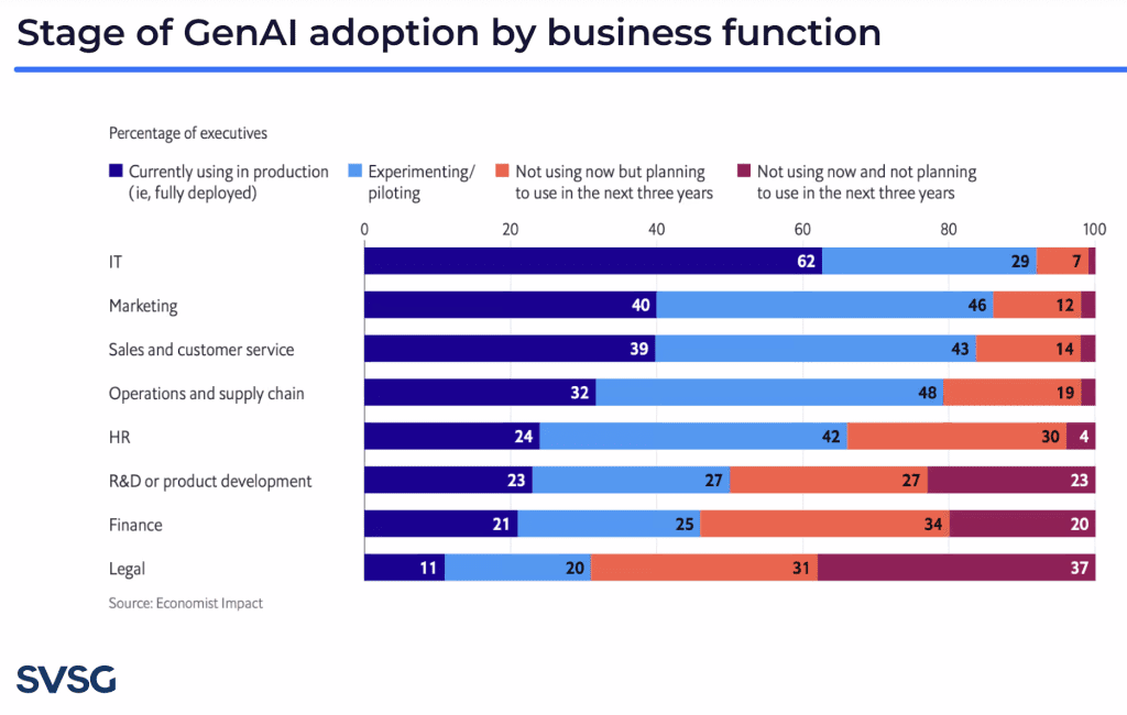 bar chart showing AI adoption by company business function