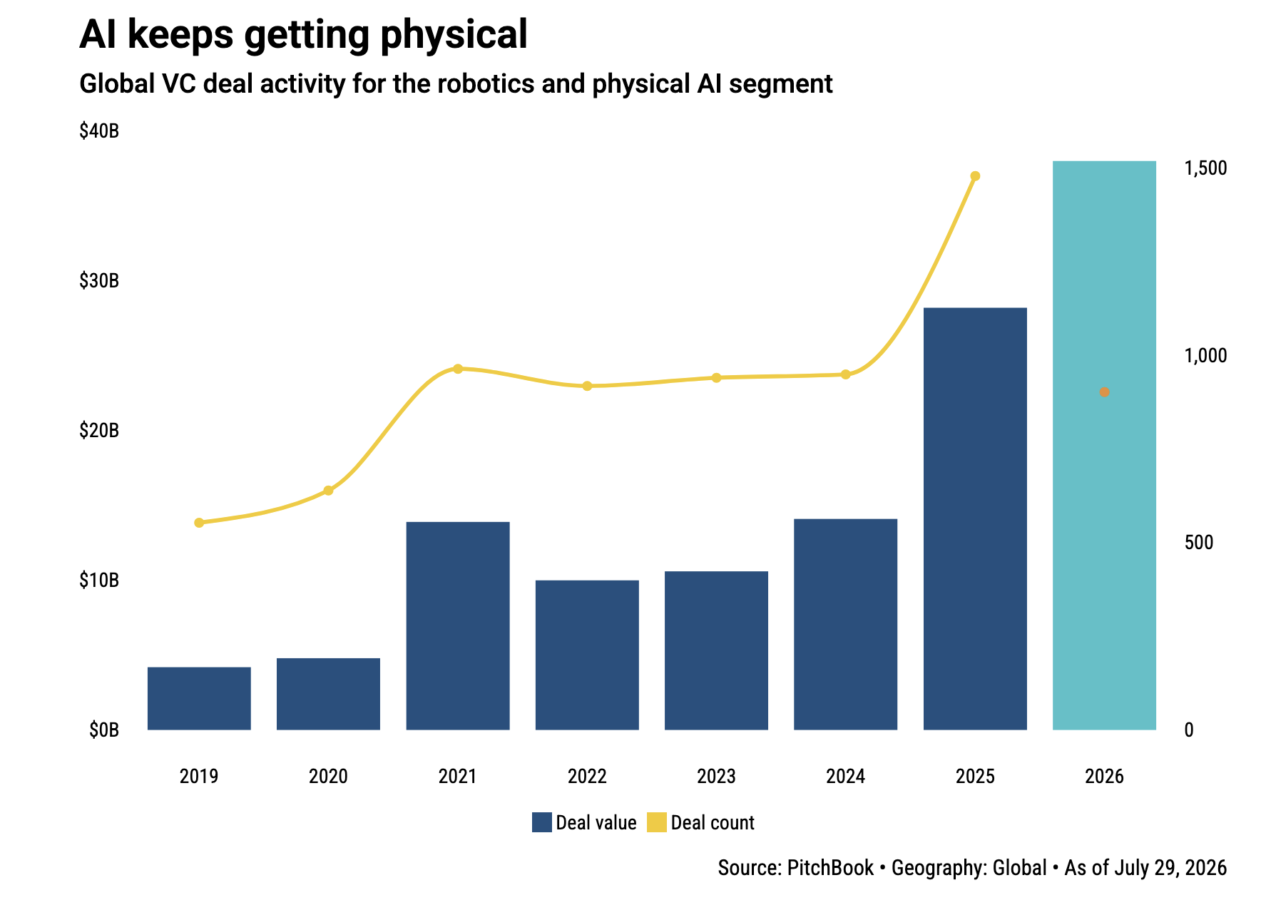 Bar chart showing growth in investment in physical AI