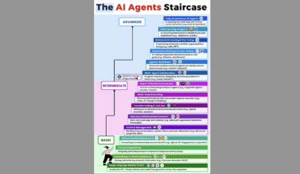 image of AI Agent Staircase diagram