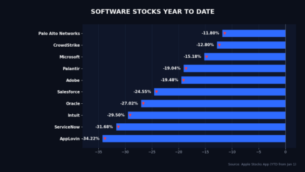chart showing major YTD software stock declines as of Feb 7, 2026